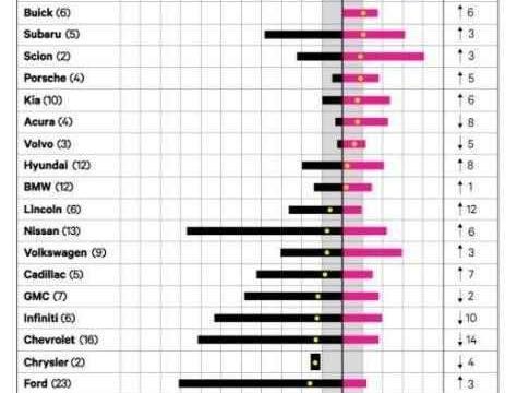 质量最可靠的十大汽车品牌: 丰田屈居亚军, 起亚第十, 大众掉队