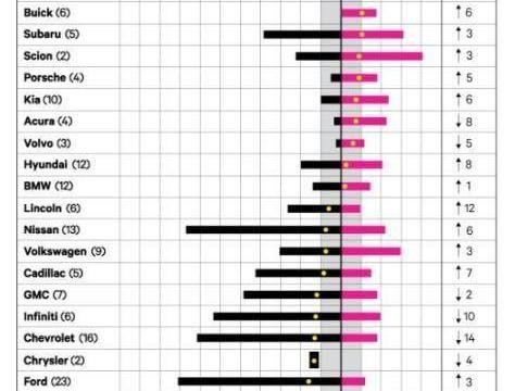 质量最可靠的十大汽车品牌：丰田屈居亚军，起亚第十，大众掉队