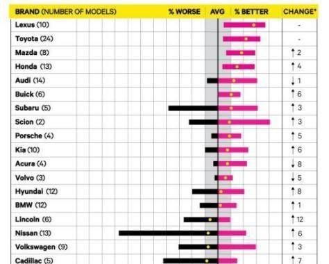 质量最可靠的十大汽车品牌: 丰田屈居亚军, 起亚第十, 大众掉队