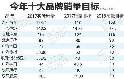 2018年部分车企年度销量目标盘点：合资求稳，自主大跨步