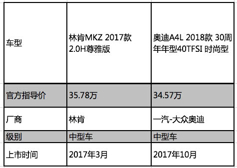 美国梦还是德国情 林肯MKZ和奥迪A4L豪华轿车你钟爱谁