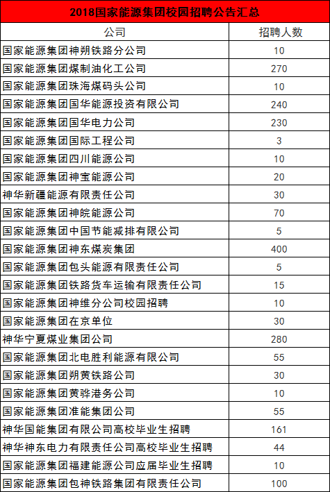 国家能源集团共招聘2103人,好单位别错过!