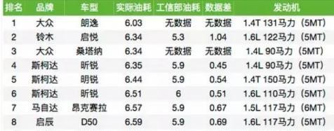 最省油的十大紧凑级轿车：朗逸夺冠，英朗第七，一国产车上榜