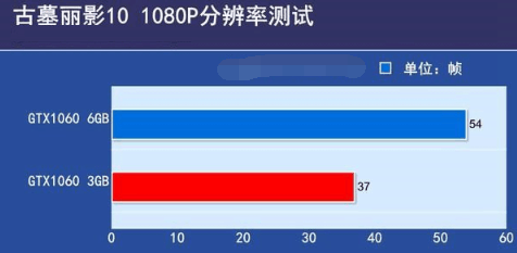 玩绝地求生大逃杀显卡配置1060 3G和1060 6G