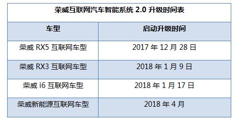 上汽荣威创领互联网汽车2.0 将打造全球最大互联网汽车智能系统