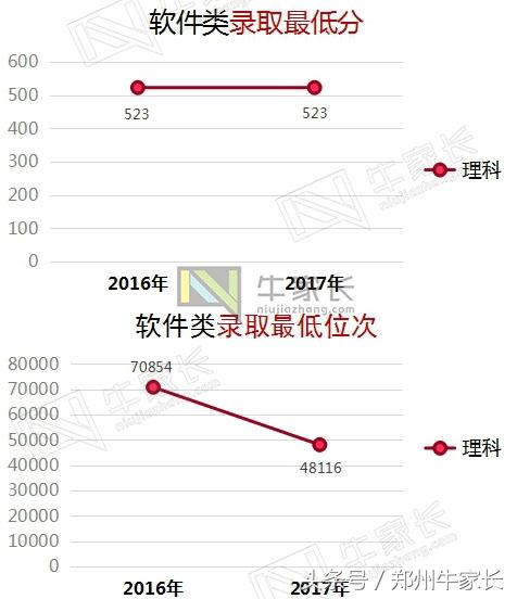 2017年郑州大学在河南各批次专业录取分数，附2018位次走向分析！