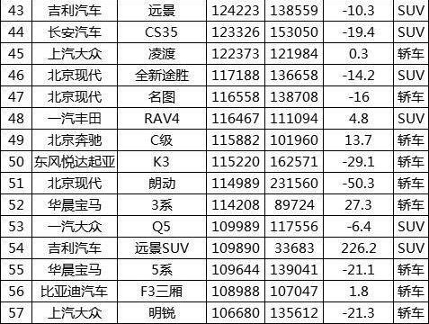 国内车市数据分析（下）：三大神车同比均负增长