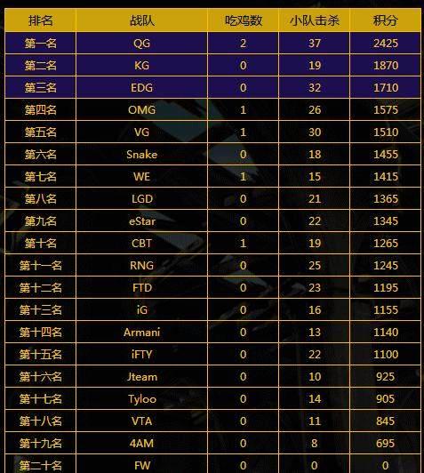 绝地求生PSS世界赛,三支中国战队垫底!网友:全