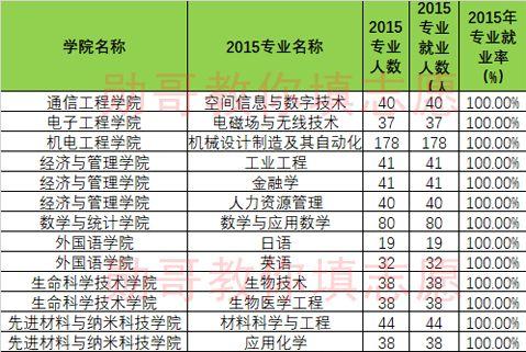 西安电子科技大学专业就业十强排行榜,勋哥高