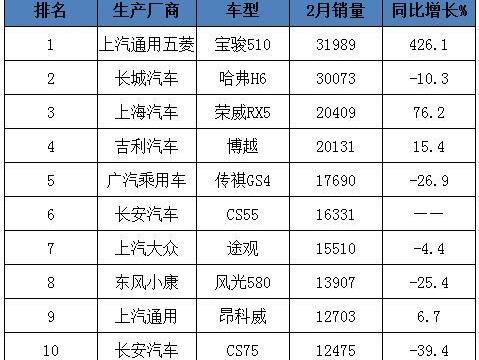 2月SUV销量排名出炉，长安两款车型入围前十，哈弗H6屈居第二