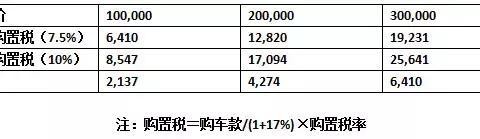 不到20万就能买到颜值高性能好的三款车，现在买还能省3个月油钱