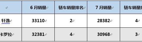 日产轩逸和丰田卡罗拉，相爱相杀的日系销量王之争