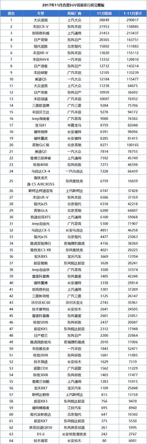 11月合资SUV排名中，日系品牌包揽最后三名，大众途观继续领跑