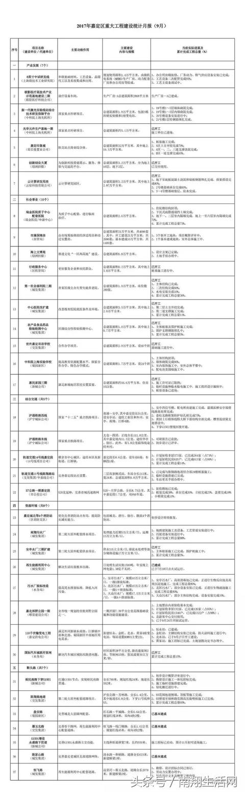 独家！32万方印象城最新进展公开！嘉定重大利好工程全在这！