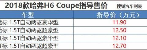 售11.9-12.7万元 新款哈弗H6 Coupe上市