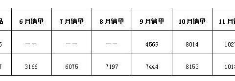 销量猛增再出大招，WEY品牌产品矩阵和服务渠道双双升级！