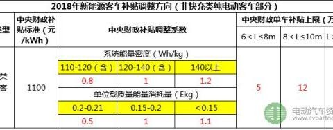 新能源客车补贴将大幅退坡 不同补贴系数间差额有多大