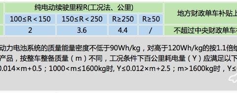 2018年补贴额度有升有降，这些主流纯电动乘用车能否过关？