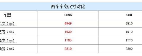 中国品牌新战场 长安CS95对比传祺GS8选谁好？