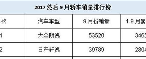 大众神车朗逸常年销量第一（号称小帕萨特）A级别紧凑型车