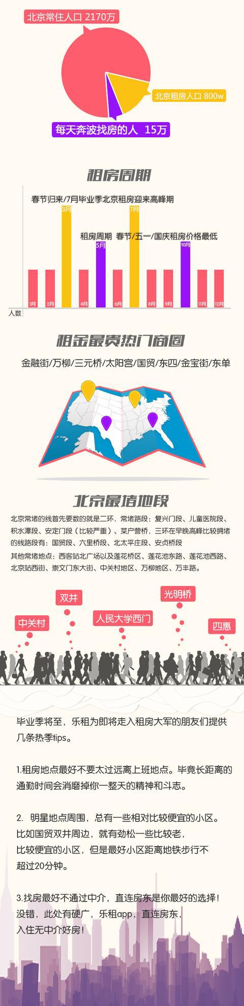 乐租 北漂人必看的租房大数据调查