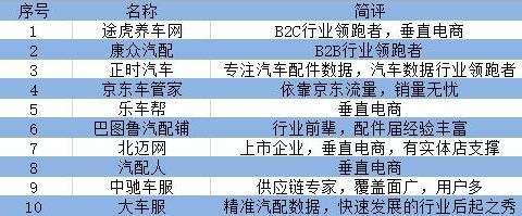 2017年汽车后市场电商全解析