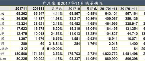 增量依旧 增速放缓 广汽距190万辆一步之遥