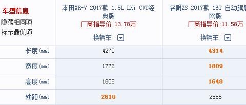 10万出头，本田XR-V和名爵ZS到底哪个好？