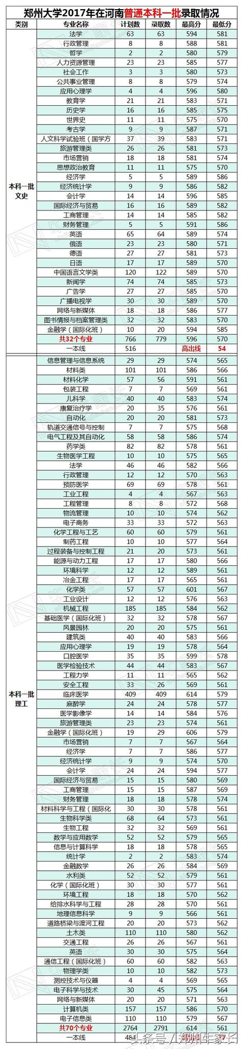 2017年郑州大学在河南各批次专业录取分数，附2018位次走向分析！