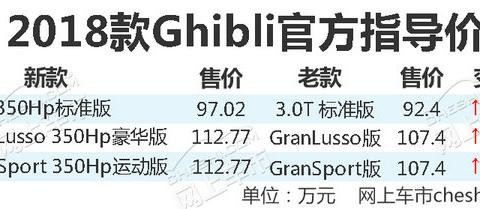玛莎拉蒂SUV等3款新车上市 涨幅高达19.4万元