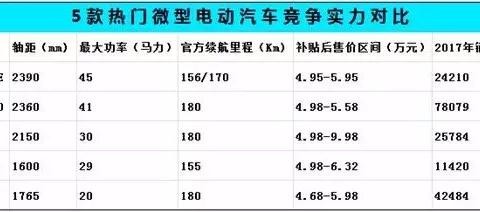 补贴后售价不到5万元, 2018年这些纯电动汽车还值得选吗?！