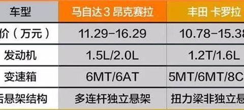 王牌对王牌 昂克赛拉对决卡罗拉 谁才是性价比之王