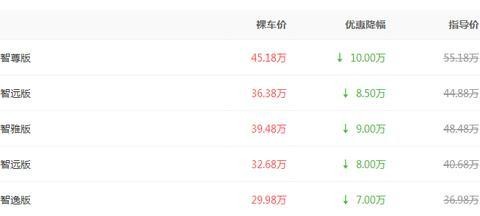 近5米1长，比E级大两圈，优惠10万，不到30万能买，还买5系干嘛