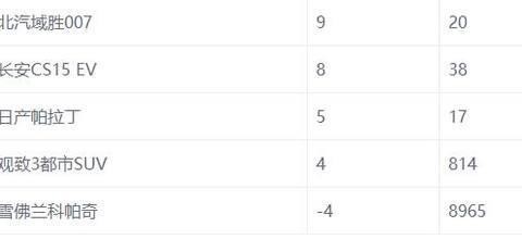 2017年11月销量倒数的SUV，雪佛兰为负数，倒数第二辆真是可惜