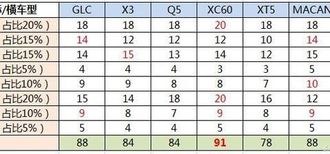 GLC X3 Q5 XC60 XT5 Macan 星脉P250S消费心理评分