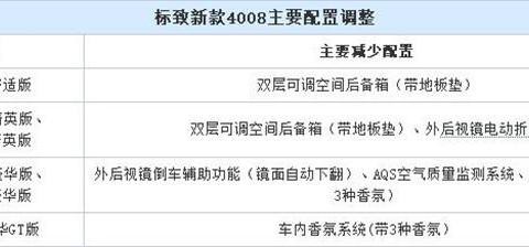 别家“加配不加价”, 标致4008玩“减配不减价”！