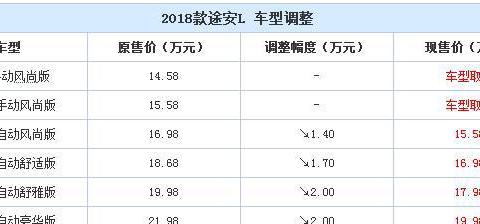 途安L官降2万再加增11项配置，老车主估计要哭了