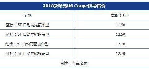 售价11.90-12.70万新款哈弗H6Coupe正式上市