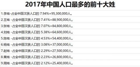 中国人口第一大姓_百家姓第一大姓是什么