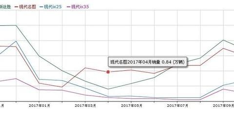 销量跌入谷底，为什么北京现代越卖越少？