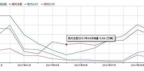 销量跌入谷底，为什么北京现代越卖越少？