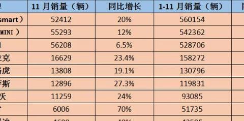 豪华车11月销量盘点 近身缠斗竞争日趋白热化