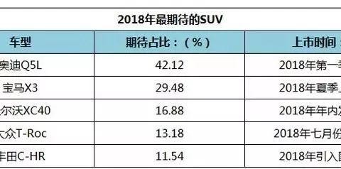 2018年最有可能成为爆款的五台SUV 奥迪Q5L一季度上市