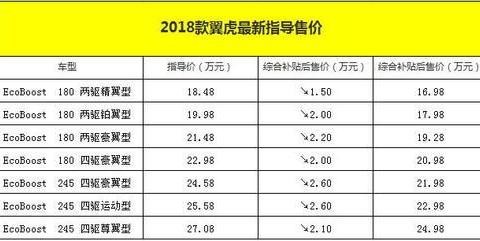 2018款翼虎官降最高2.6万 售16.98-24.98万！