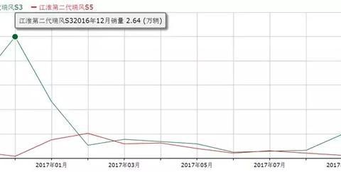 瑞风S7为何没能热销反而上市后销量持续下滑？