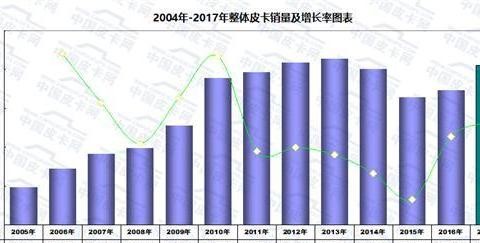 2017年中国皮卡市场运行轨迹研析！