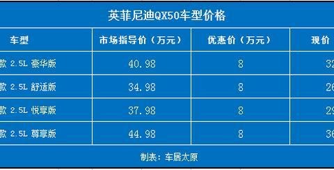 太原车市行情：英菲尼迪QX50优惠8万元