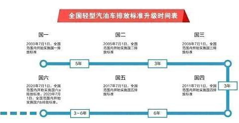 我国最严格的“国六”要来了，“国三”“国四”车主怎么办？