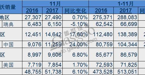 沃尔沃2017年11月全球销量增长6.1%