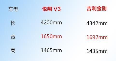 新手练车 老年代步，新车只要4万元，长安悦翔V3和吉利金刚怎么选